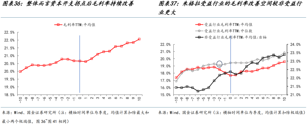 國金策略：朱格拉周期“超額收益”的獲取路徑與開啟時點  第22張