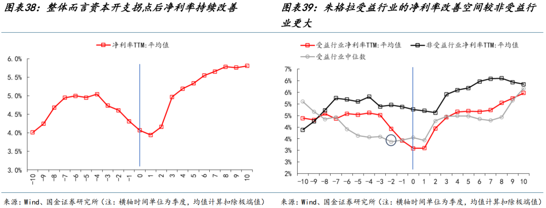 國金策略：朱格拉周期“超額收益”的獲取路徑與開啟時點  第23張