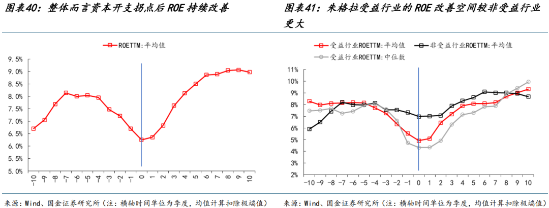 國金策略：朱格拉周期“超額收益”的獲取路徑與開啟時點  第24張