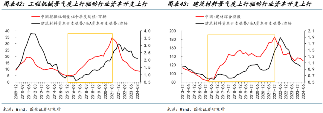 國金策略：朱格拉周期“超額收益”的獲取路徑與開啟時點  第25張