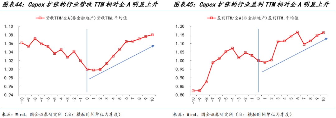 國金策略：朱格拉周期“超額收益”的獲取路徑與開啟時點  第26張