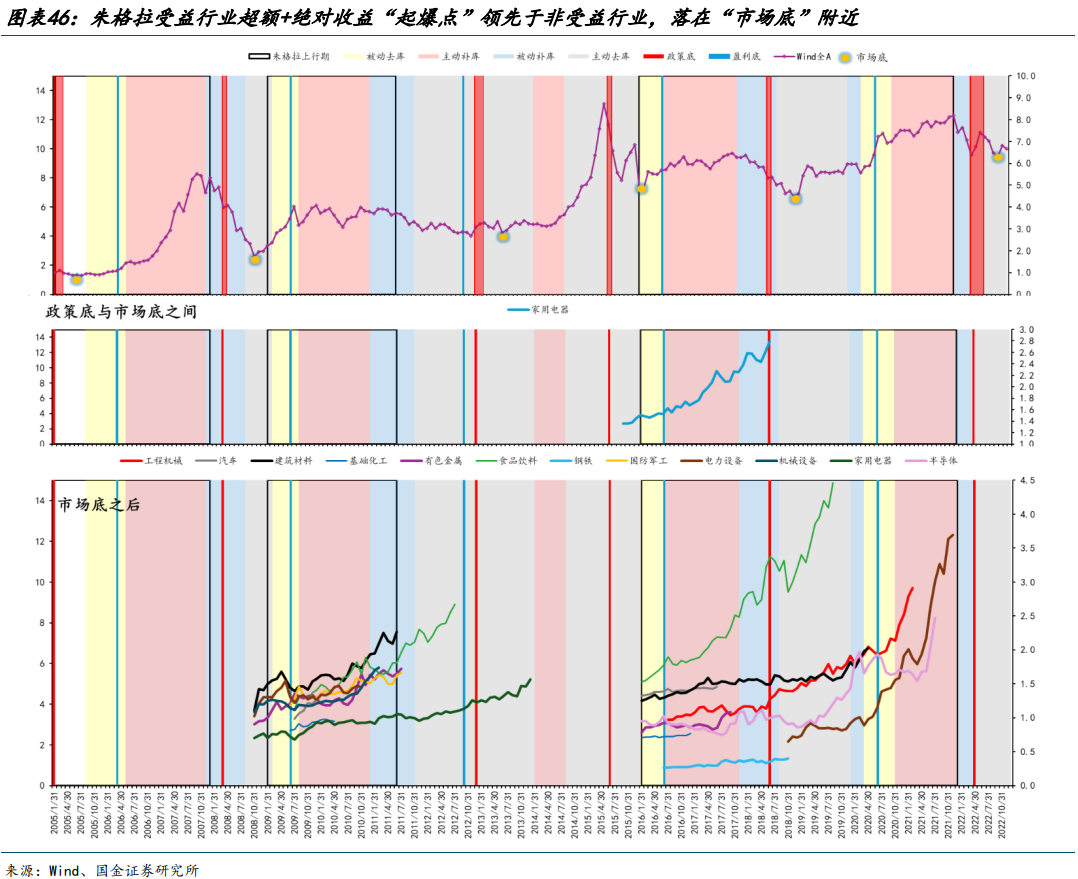 國金策略：朱格拉周期“超額收益”的獲取路徑與開啟時點  第27張