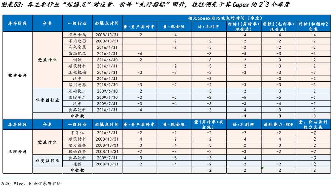 國金策略：朱格拉周期“超額收益”的獲取路徑與開啟時點  第31張