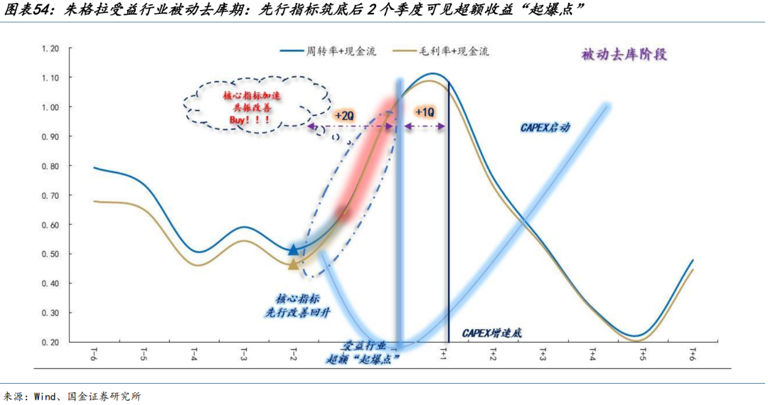 國金策略：朱格拉周期“超額收益”的獲取路徑與開啟時點  第32張