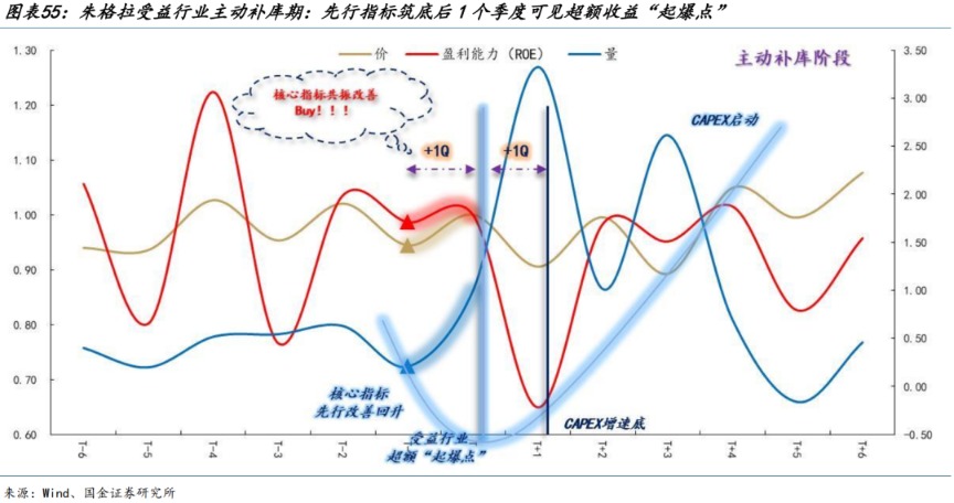 國金策略：朱格拉周期“超額收益”的獲取路徑與開啟時點  第33張