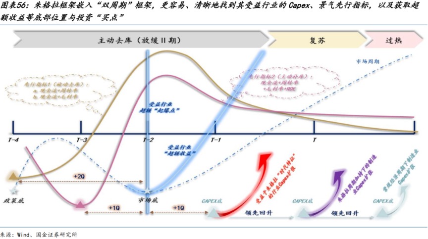 國金策略：朱格拉周期“超額收益”的獲取路徑與開啟時點  第34張