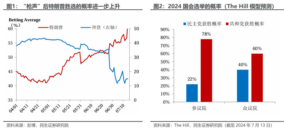 槍聲后的大選軌跡