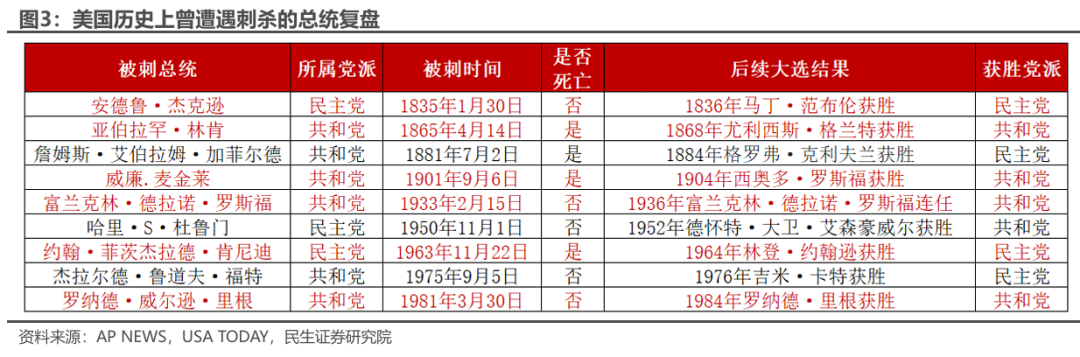 槍聲后的大選軌跡