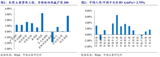 開源非銀策略：交易量環比改善，關注非銀板塊beta催化