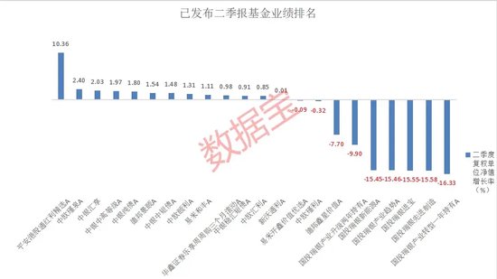 基金首批二季報出爐，誰是大贏家？