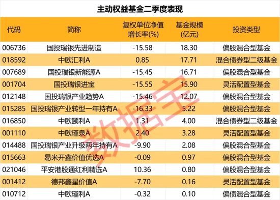 基金首批二季報出爐，誰是大贏家？  第2張