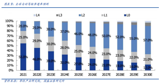 國盛計算機：自動駕駛哪些細分領域持續性較強  第9張