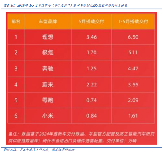 國盛計算機：自動駕駛哪些細分領域持續性較強  第10張