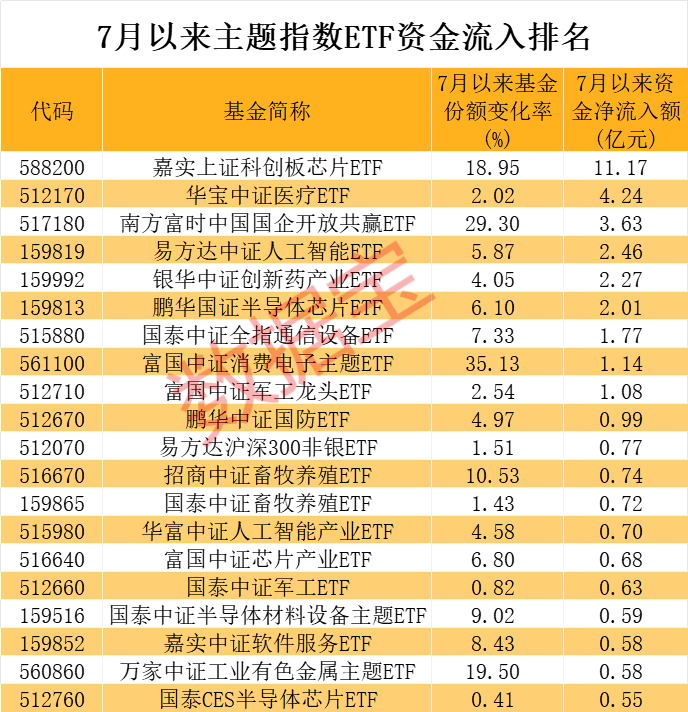 超240億元借道抄底，兩類題材成新寵，7月資金布局賽道曝光  第2張