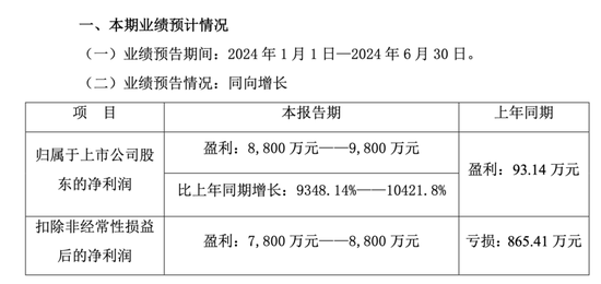 徹底爆了！預增超9348%！