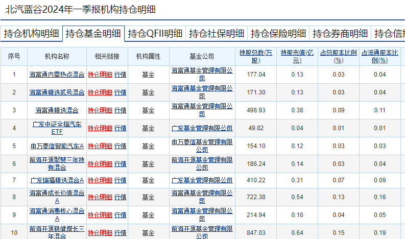 蘿卜快跑持續火爆，有概念股周漲幅近70%！基金提前布局這些個股  第2張