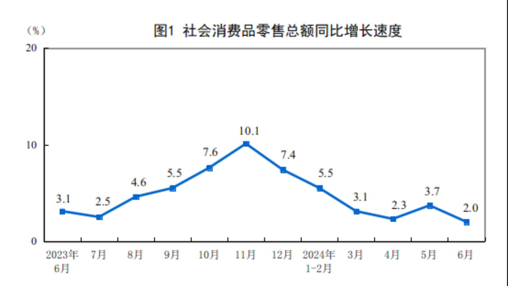 中國6月社會消費品零售總額同比2%，低于預期