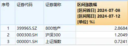 龍頭地產跑贏大盤，機構：板塊反彈具備基礎與邏輯！重磅會議召開，疊加樓市升溫，地產本周行情如何演繹？