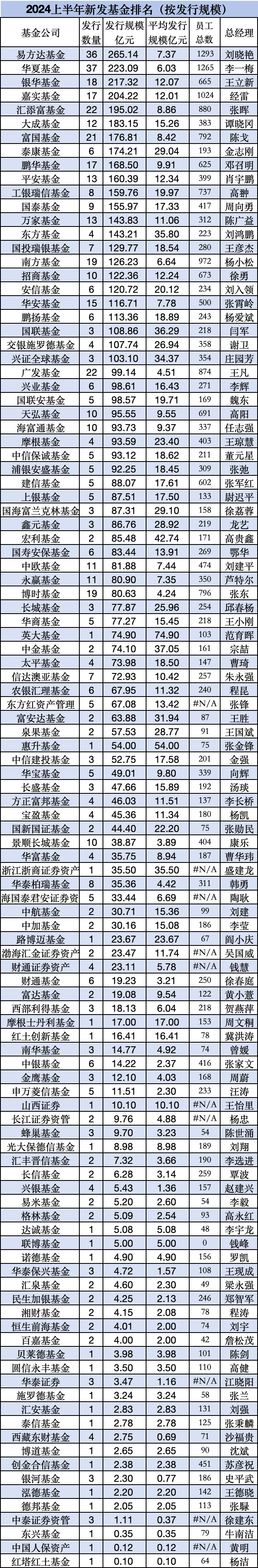 上半年銀華基金新發權益產品規模49億元，遠超嘉實基金新發權益產品的29億元，嘉實基金總經理經雷需要加油了  第6張