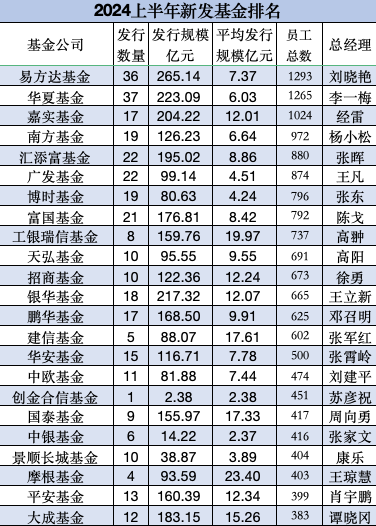 上半年銀華基金新發權益產品規模49億元，遠超嘉實基金新發權益產品的29億元，嘉實基金總經理經雷需要加油了  第7張