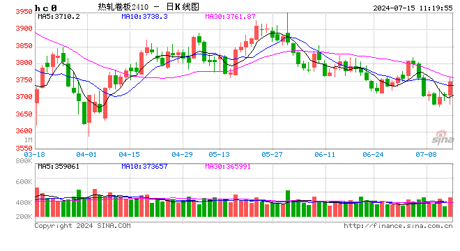 熱軋板卷行情分析：7月價格再次轉跌，供強需弱是主因