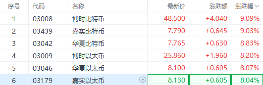 發生了什么了？港股數字貨幣ETF集體沸騰 最大漲幅超9%