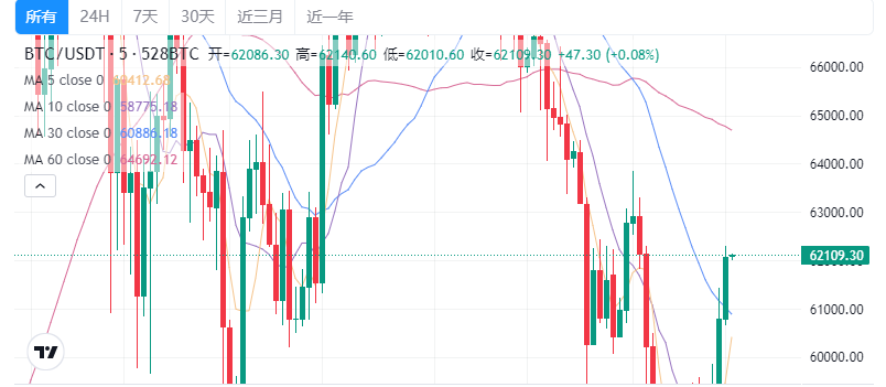 發生了什么了？港股數字貨幣ETF集體沸騰 最大漲幅超9%