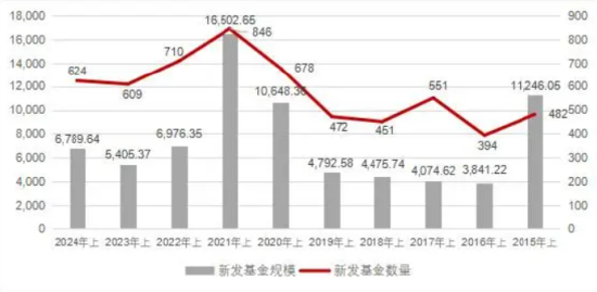 匯添富董事長李文、總經理張暉請注意：上半年新發基金PK，銀華665名員工募資217億，匯添富880名員工募195億