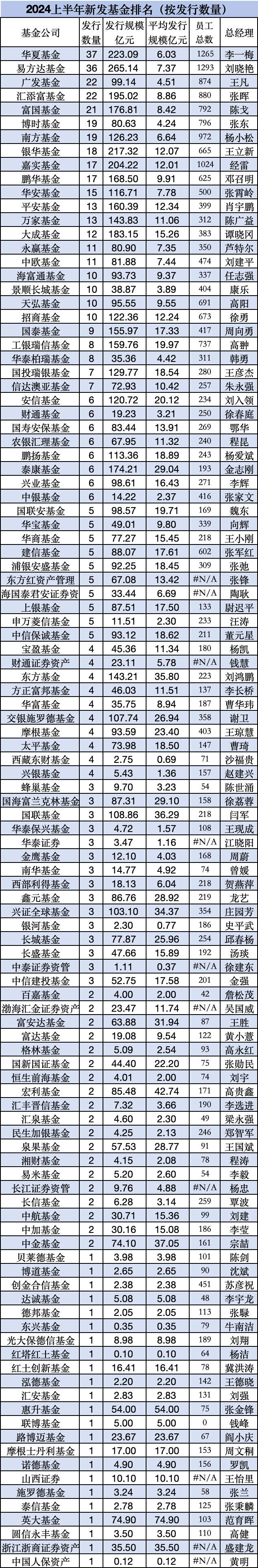 匯添富董事長李文、總經理張暉請注意：上半年新發基金PK，銀華665名員工募資217億，匯添富880名員工募195億  第5張