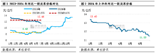 紅棗半年度總結：上半年價格持續下跌，下半年或呈“W”型走勢