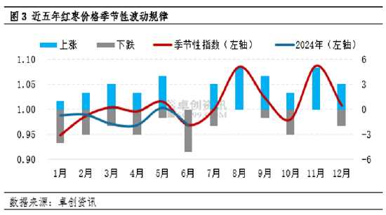 紅棗半年度總結：上半年價格持續下跌，下半年或呈“W”型走勢  第4張