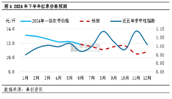 紅棗半年度總結：上半年價格持續下跌，下半年或呈“W”型走勢  第5張