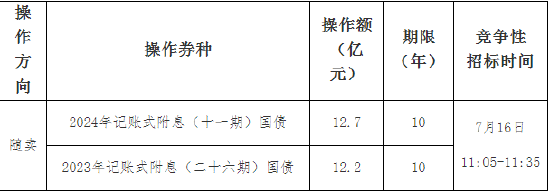 財政部：關于開展2024年7月份國債做市支持操作有關事項的通知