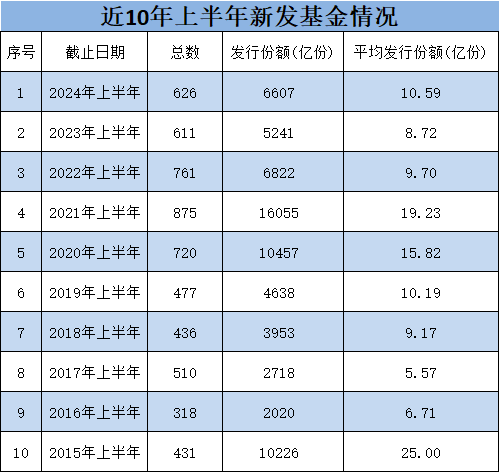 上半年新發基金PK：銀華基金18只合計217億，嘉實基金17只204億，銀華總經理王立新勝過嘉實老總經雷