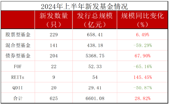 上半年新發基金PK：銀華基金18只合計217億，嘉實基金17只204億，銀華總經理王立新勝過嘉實老總經雷