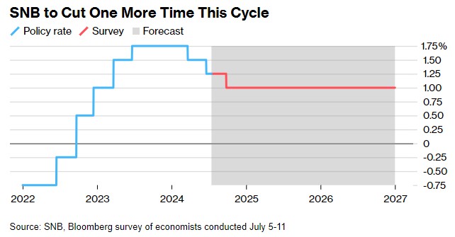 瑞士央行降息周期接近尾聲：經濟學家預測最后一次降息在9月