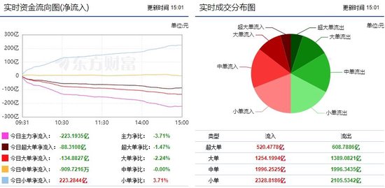 兩市窄幅震蕩 223億主力資金外流！