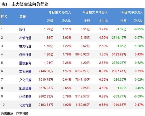 兩市窄幅震蕩 223億主力資金外流！