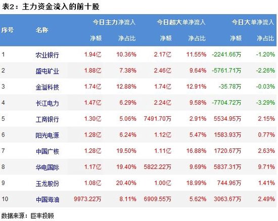 兩市窄幅震蕩 223億主力資金外流！