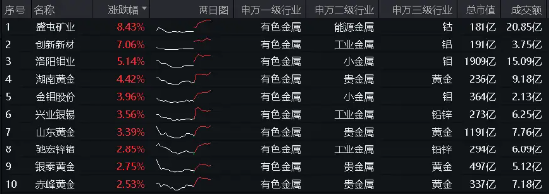 美聯儲“鴿聲嘹亮”，意外事件推升避險情緒，金價再啟動？有色龍頭ETF（159876）盤中逆市上探1．48%