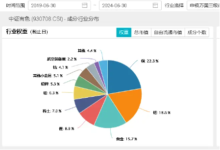 美聯儲“鴿聲嘹亮”，意外事件推升避險情緒，金價再啟動？有色龍頭ETF（159876）盤中逆市上探1．48%  第6張