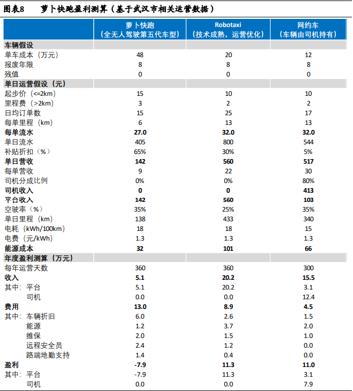 無人駕駛出租車持續引發關注 機構稱距離盈利仍有較大差距