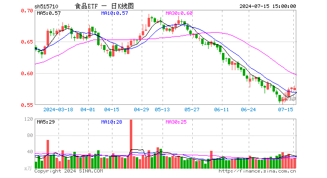 ETF互聯互通再迎擴容，吃喝板塊布局利器食品ETF（515710）赫然上榜！北向資金“心頭好”，左側機會來了？