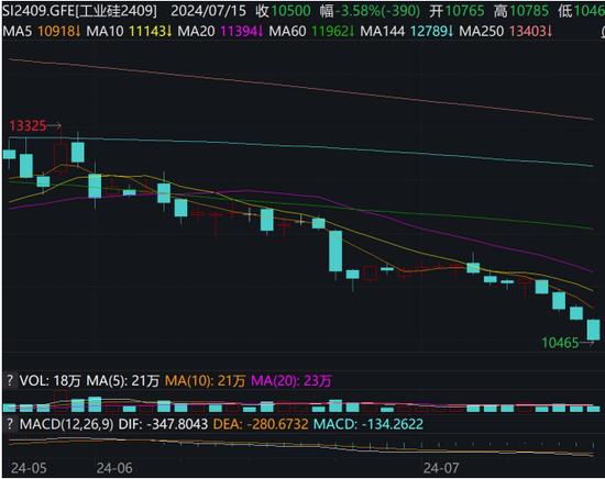 工業硅期貨跌破 10500 元/噸成本支撐關口