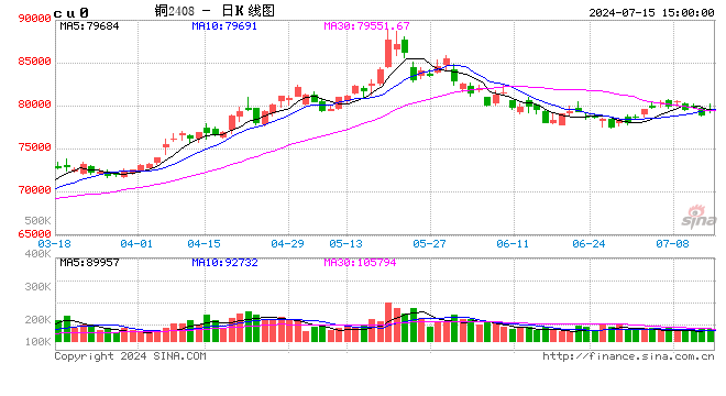 長江有色：15日銅價大漲 總交易量仍然受限