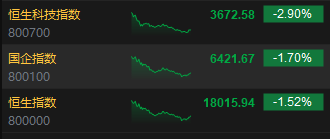 收評：恒指跌1.52% 恒生科指跌2.9%煤炭、黃金股逆勢上漲