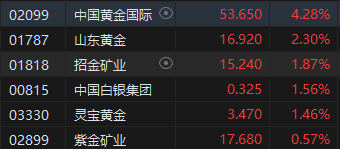 收評：恒指跌1.52% 恒生科指跌2.9%煤炭、黃金股逆勢上漲  第4張