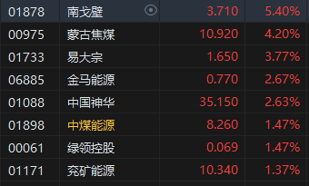 收評：恒指跌1.52% 恒生科指跌2.9%煤炭、黃金股逆勢上漲  第5張