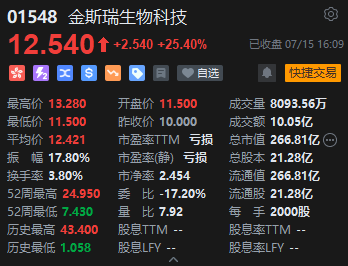 收評：恒指跌1.52% 恒生科指跌2.9%煤炭、黃金股逆勢上漲  第6張