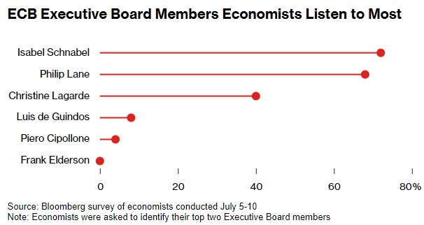 誰才是歐洲央行利率預測關鍵人物？行長拉加德非首選！